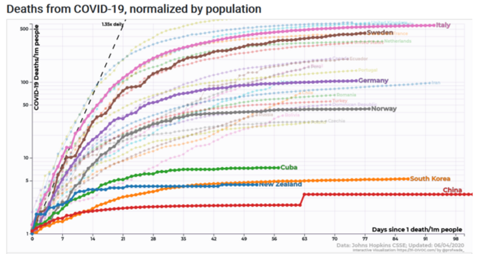 Total confirmed deaths per capita from Covid-19, as of June 4, 2020, for selected countries on a logarithmic scale. (Note: Deaths in Vietnam, Mongolia and Taiwan are too low to show up on this scale.) (Chart: 91-VIDOC)