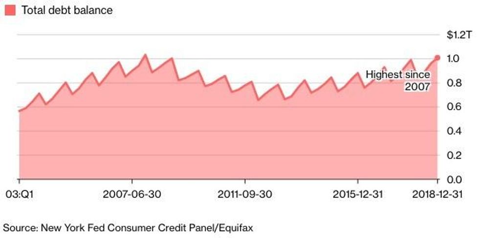 Total debt balance for the 19-29 group