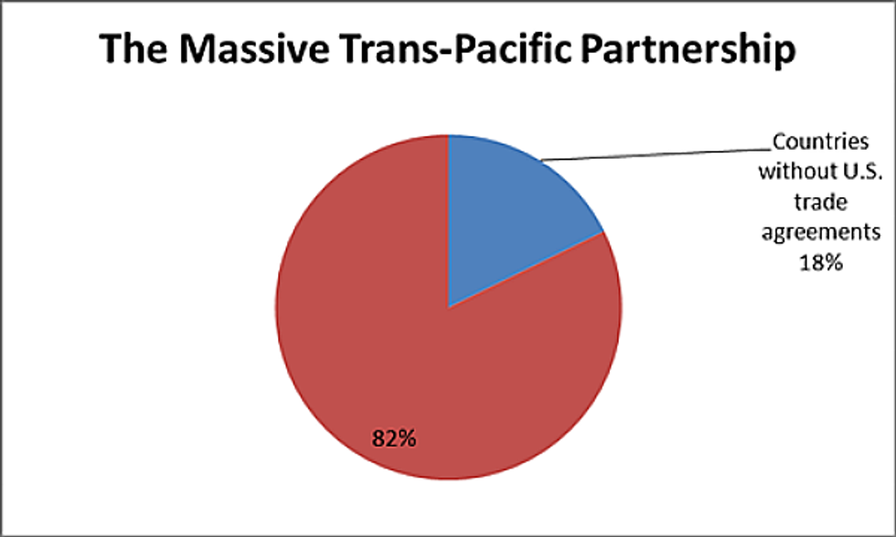 TPP countries with and without current trade agreements with the US. Source: International Monetary Fund