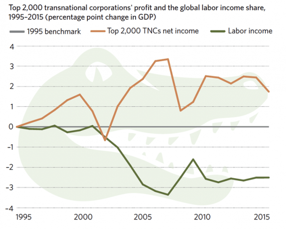 transnationals' profits