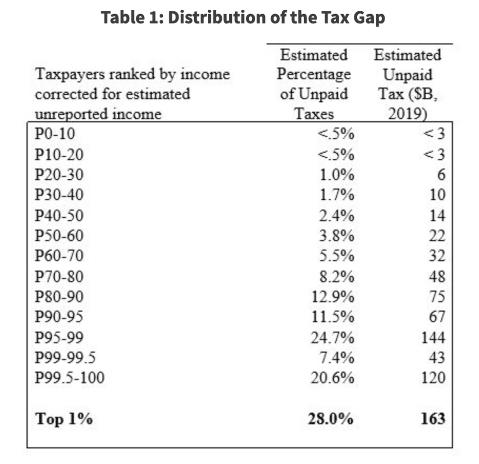 Treasury Department table