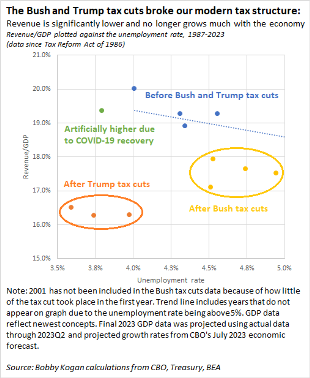 Trump and Bush tax cuts killed us tax structure