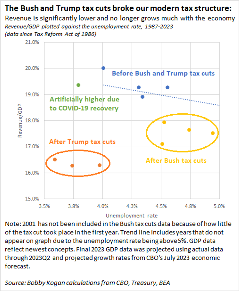  Trillion in Added US Debt Since 2001 Displays ‘Bush and Trump Tax Cuts Broke Our Trendy Tax Construction’