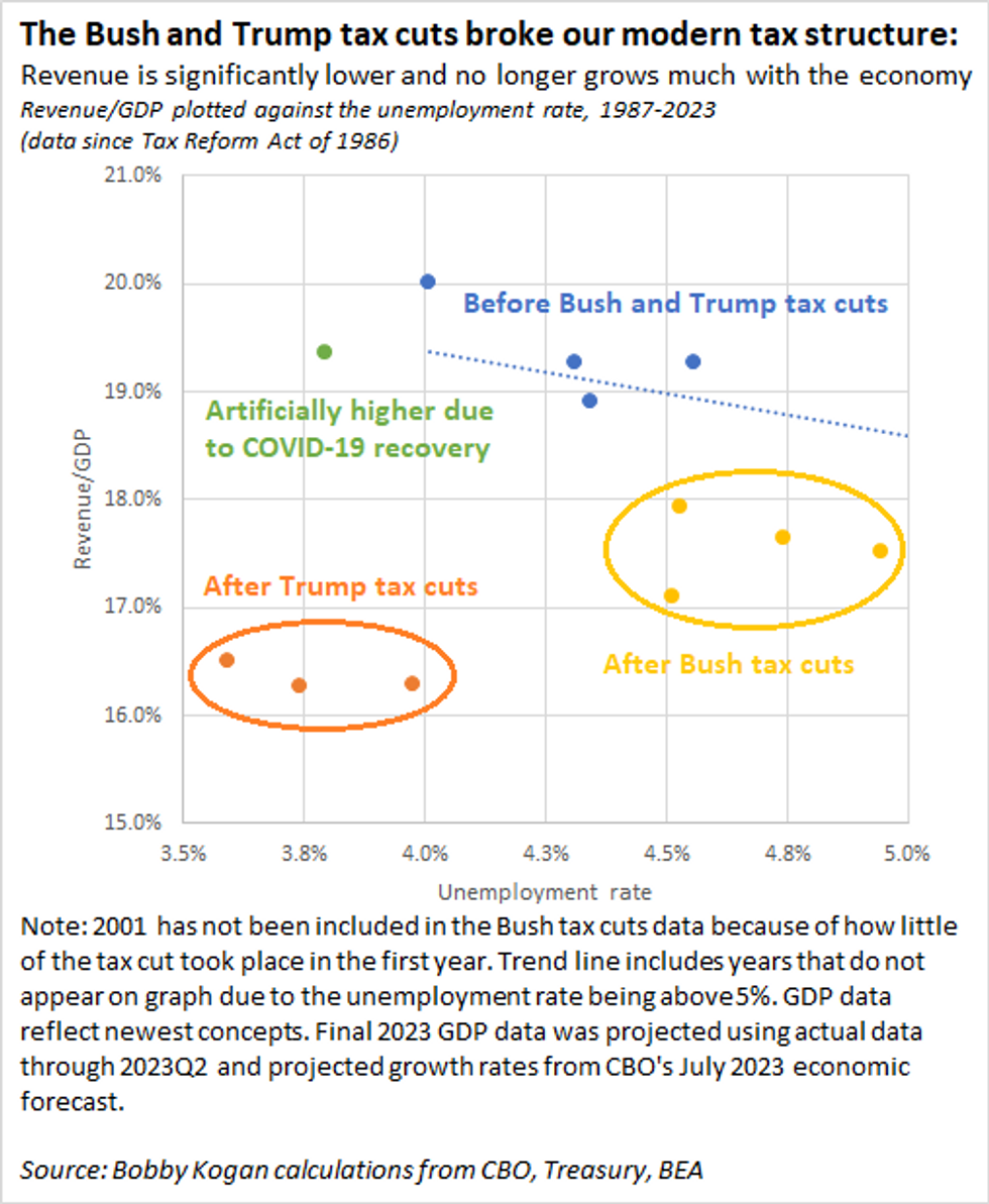 Trump and Bush tax cuts killed us tax structure