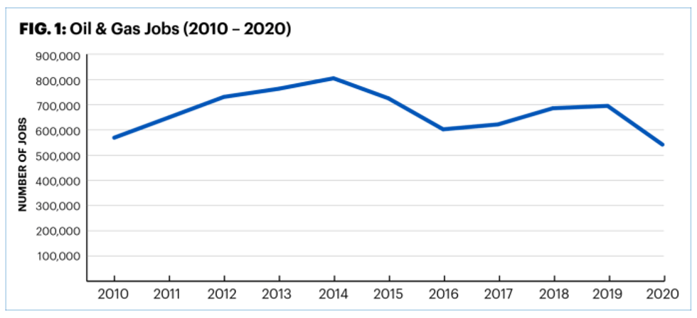 U.S. oil and gas jobs, 2010-2020