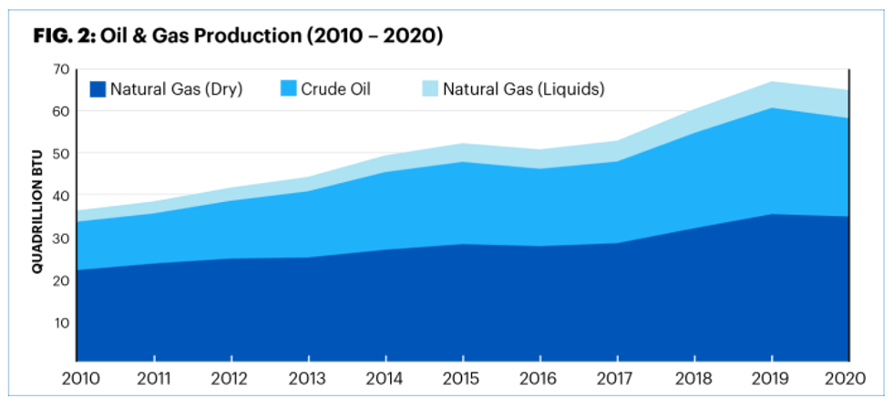 U.S. oil and gas production, 2010-2020