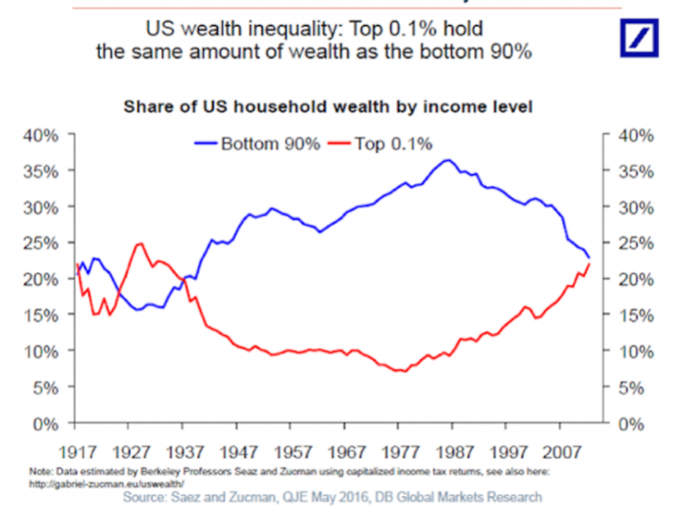 U.S. wealth inequality