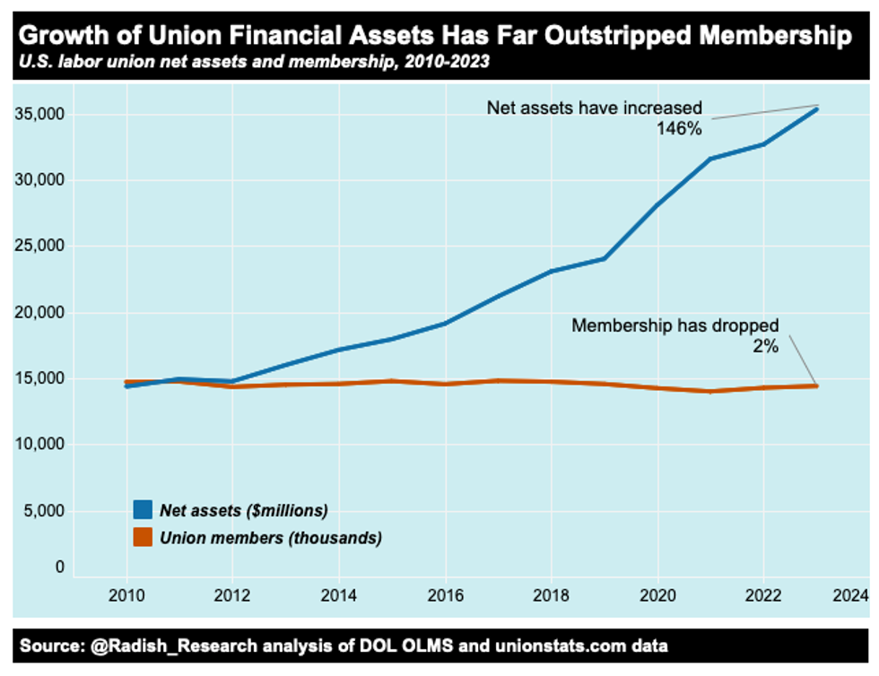 Union assets graph