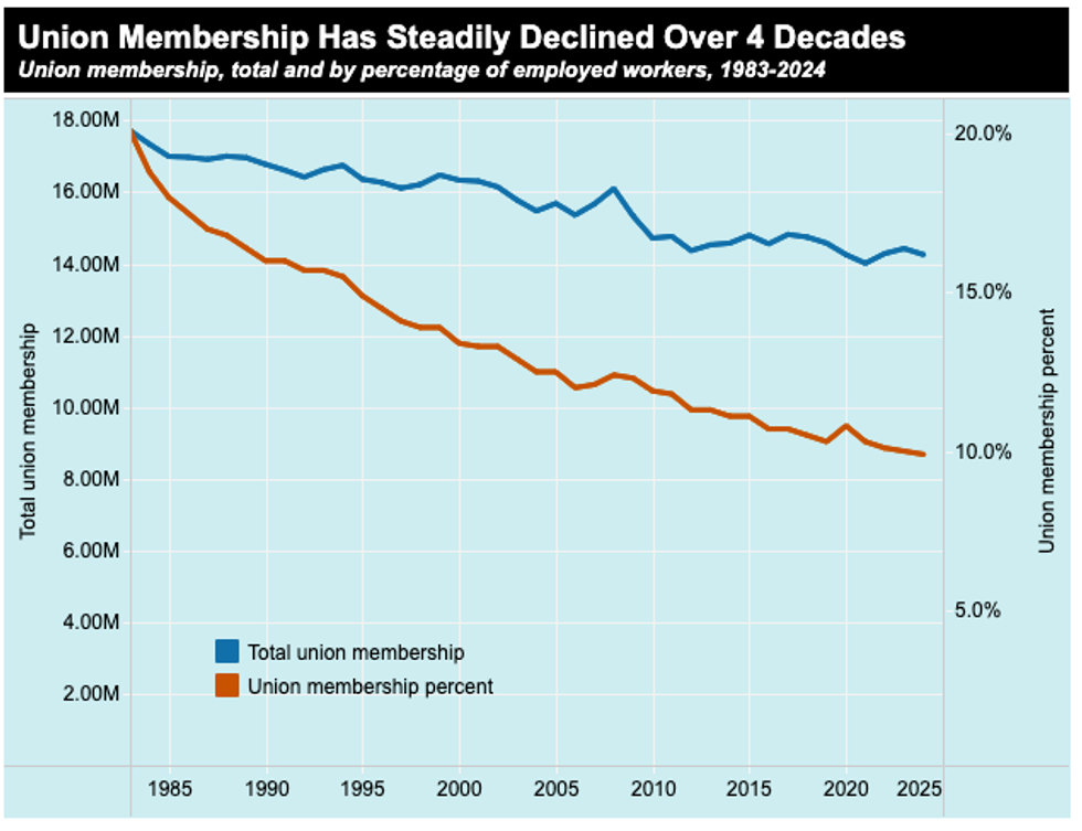 Union Membership Decline Over Last 4 Decades