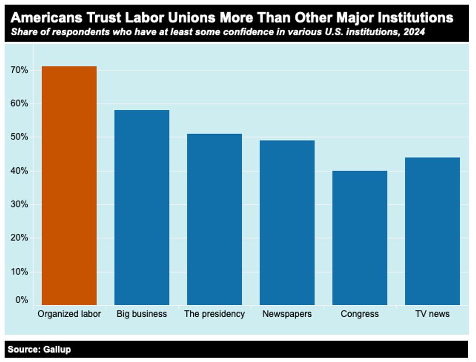 Union trust level graph