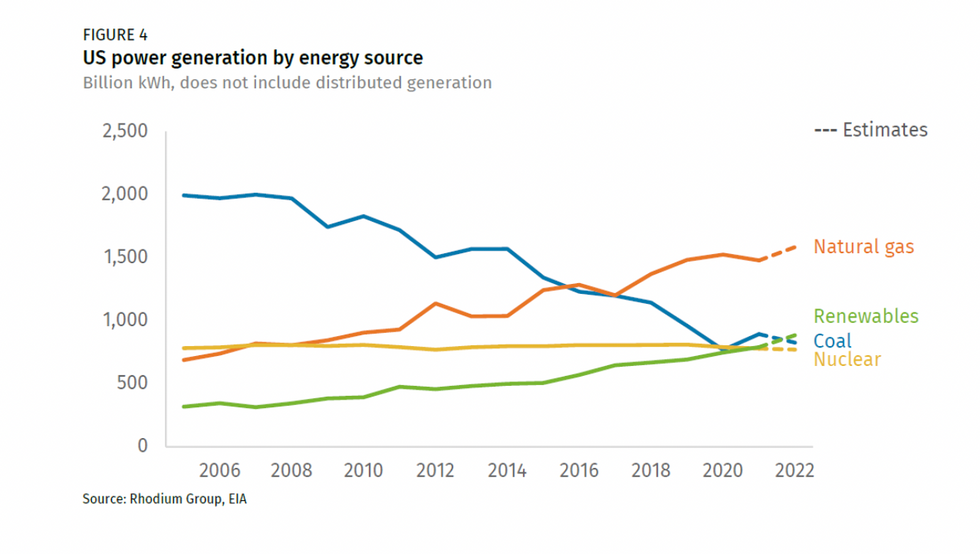 US power generation by energy source