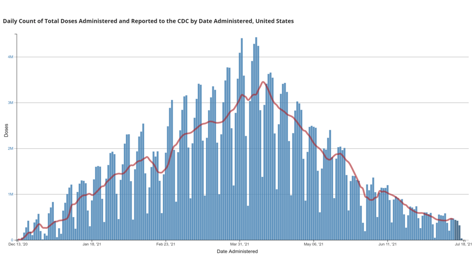 US vaccination rate