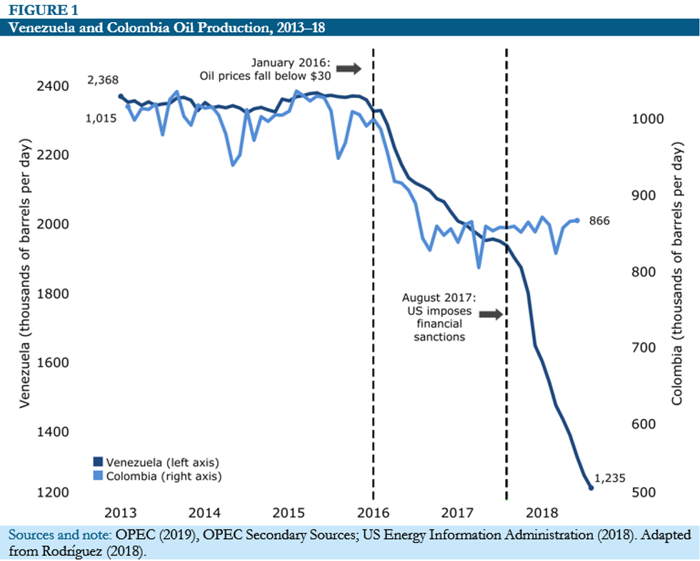 Venezuela and Colombia Oil Production, 2013-2018