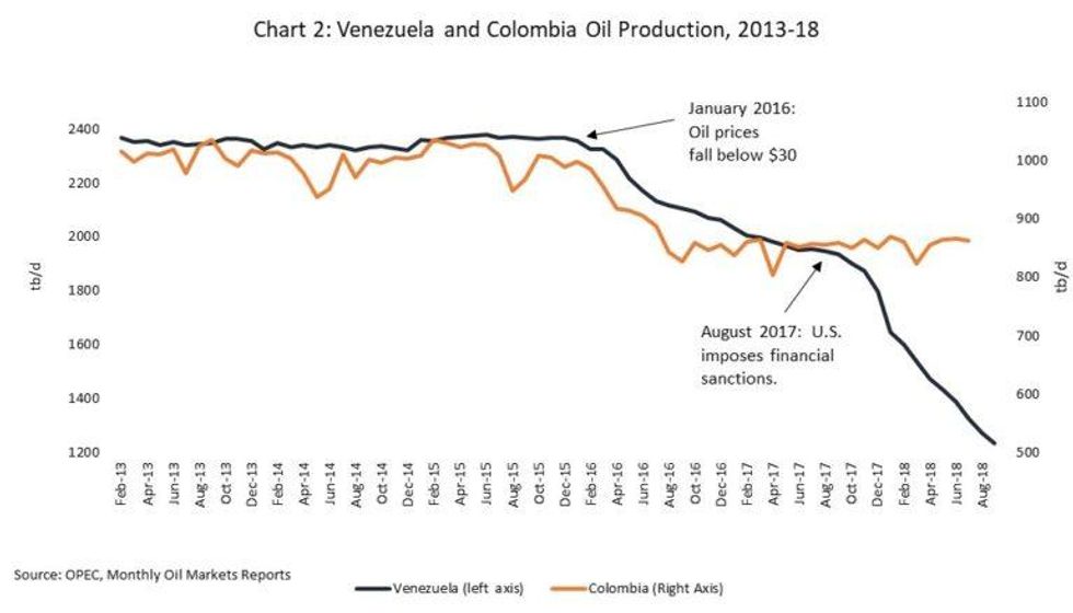 Venezuelan and Colombian oil production