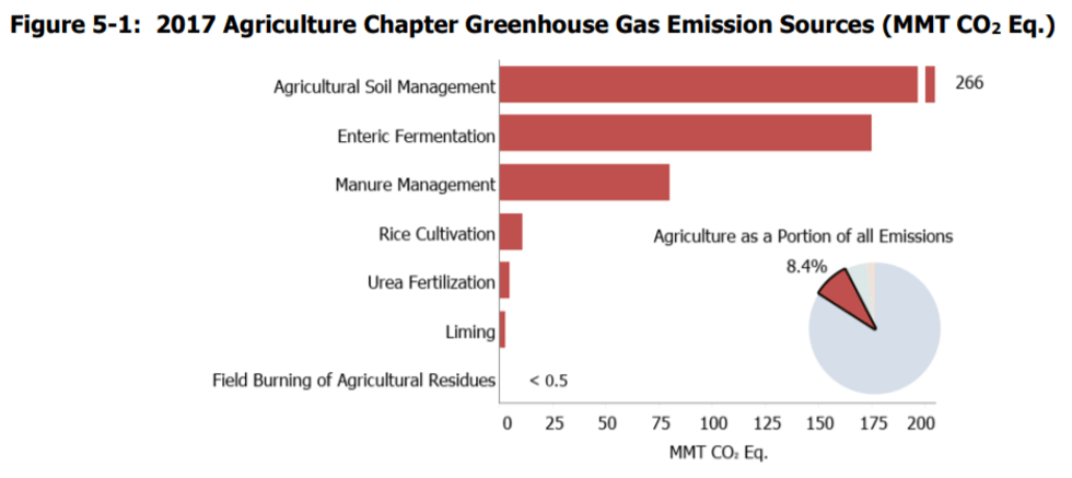 Via EPA Draft Inventory of U.S. Greenhouse Gas Emissions and Sinks 1990-2017
