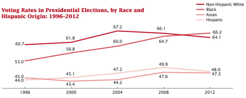 Voting Rates in Presidential Elections, 1996-2012