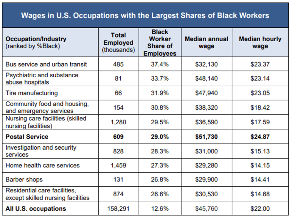 Wage data table