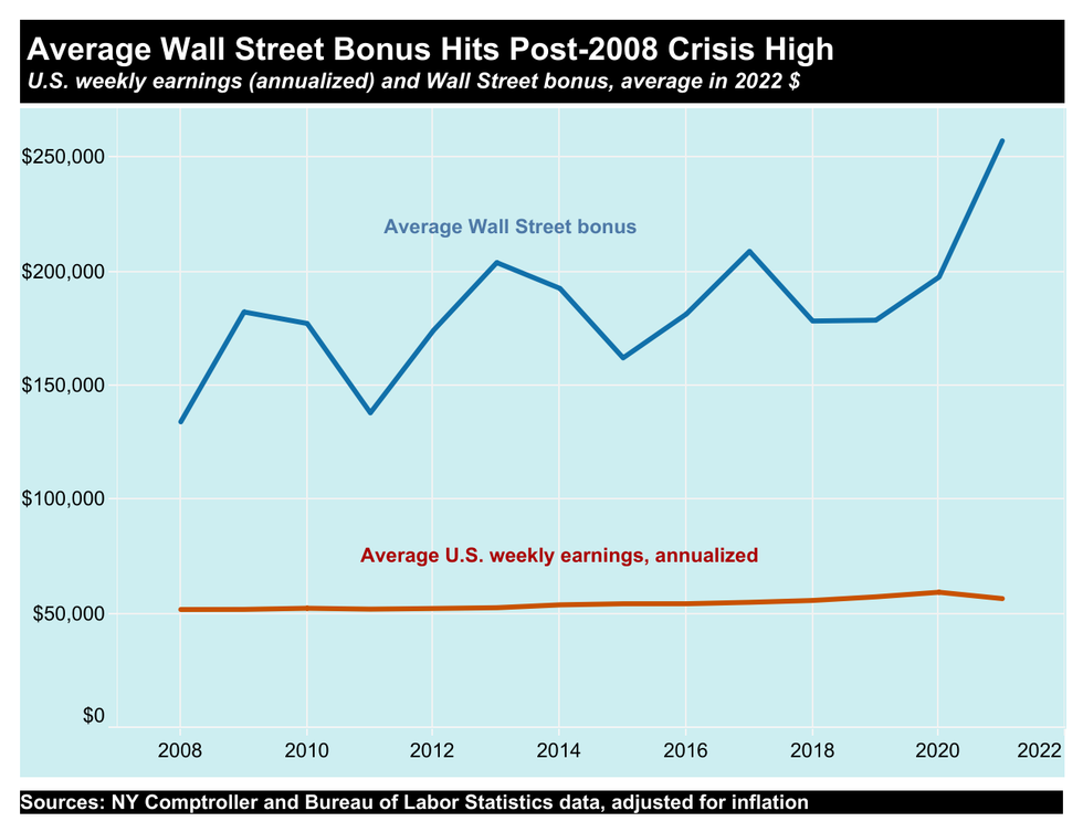 'JawDropping' Wall Street Bonuses Have Soared 1,743 Since 1985