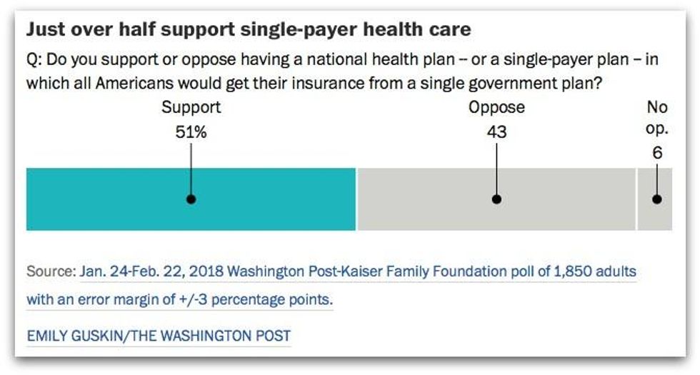 WAPO single-payer results
