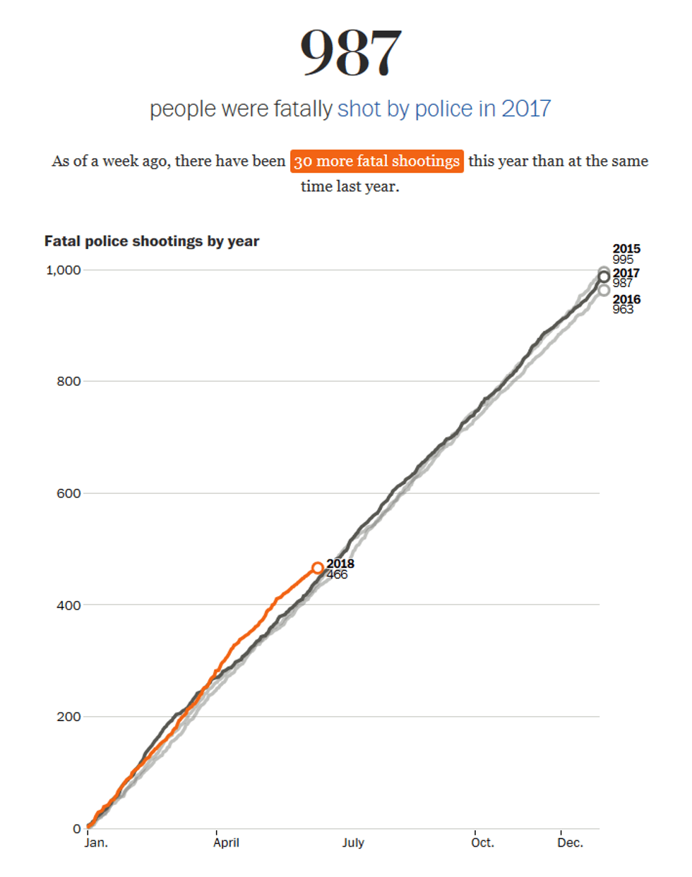 Washington Post: 987 people were fatally shot by police in 2017
