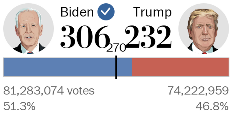 Washington Post: Biden 306, Trump 232