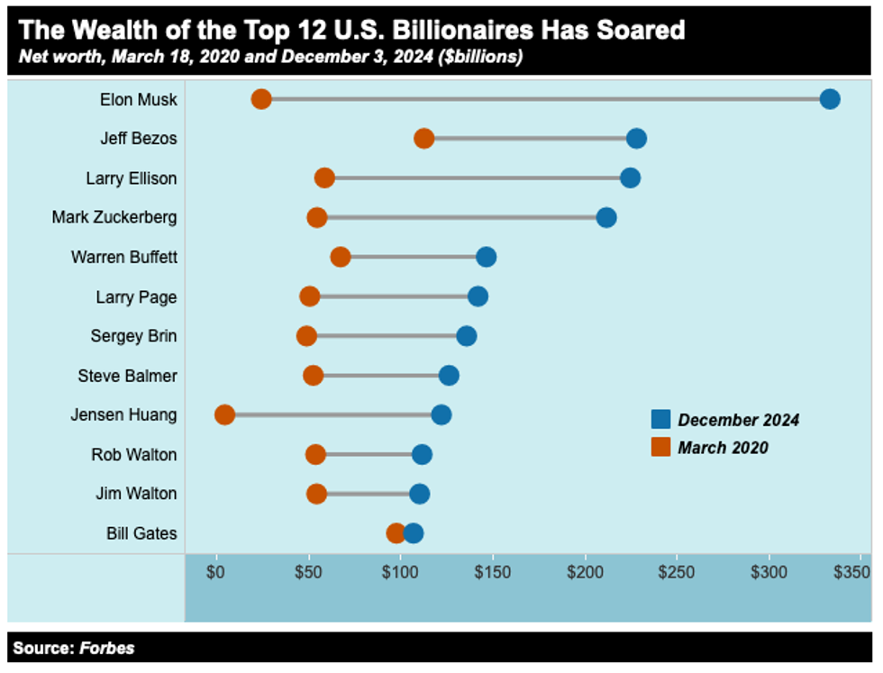 Wealth of Top 12 billionaires