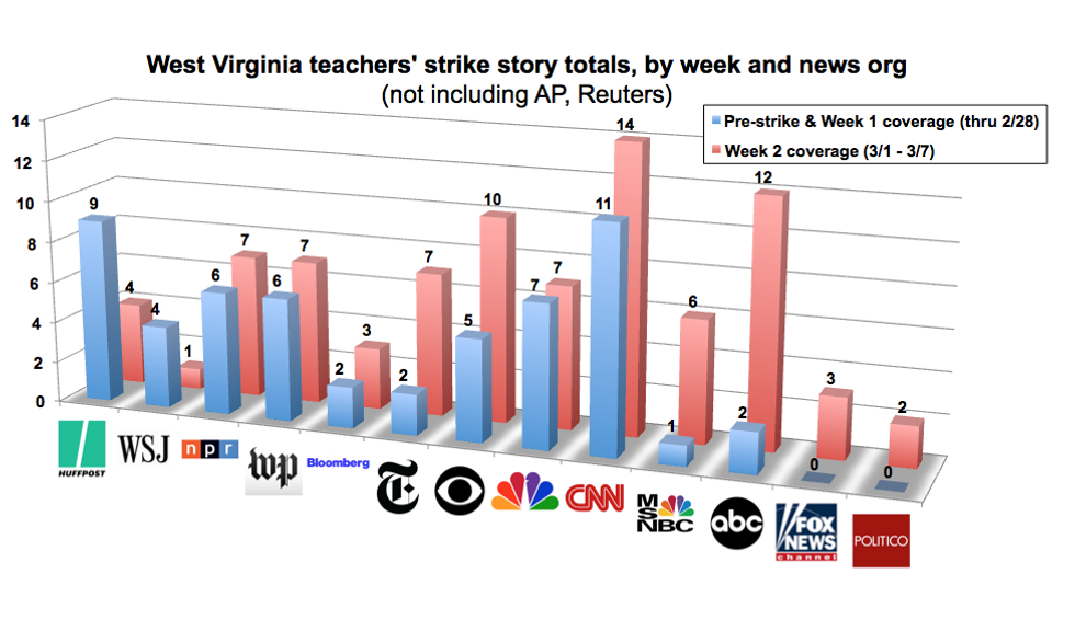 West Virginia Teachers Strike Story Totals