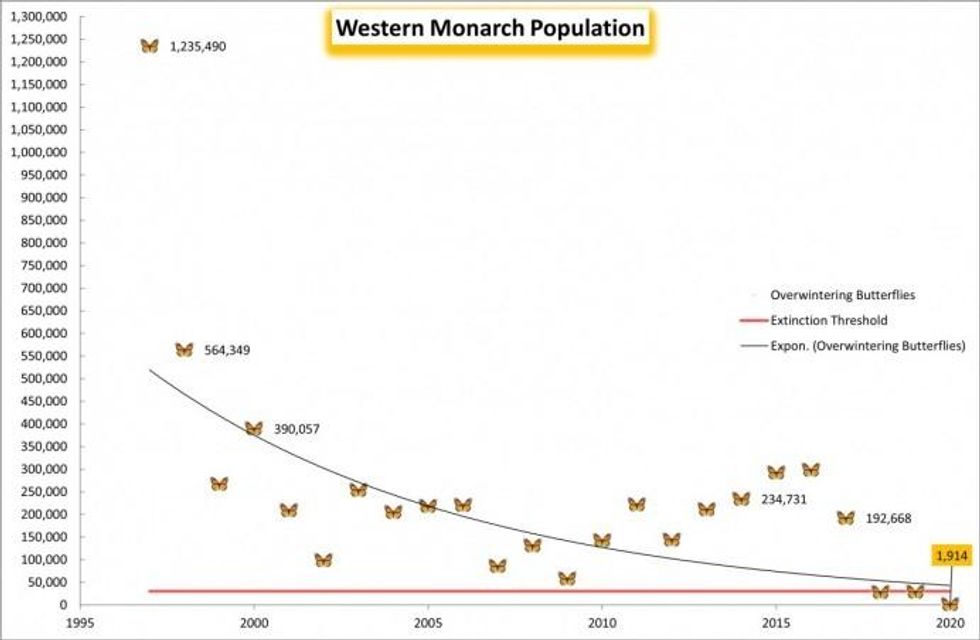 Western Monarch Population 2021 by Center for Biological Diversity