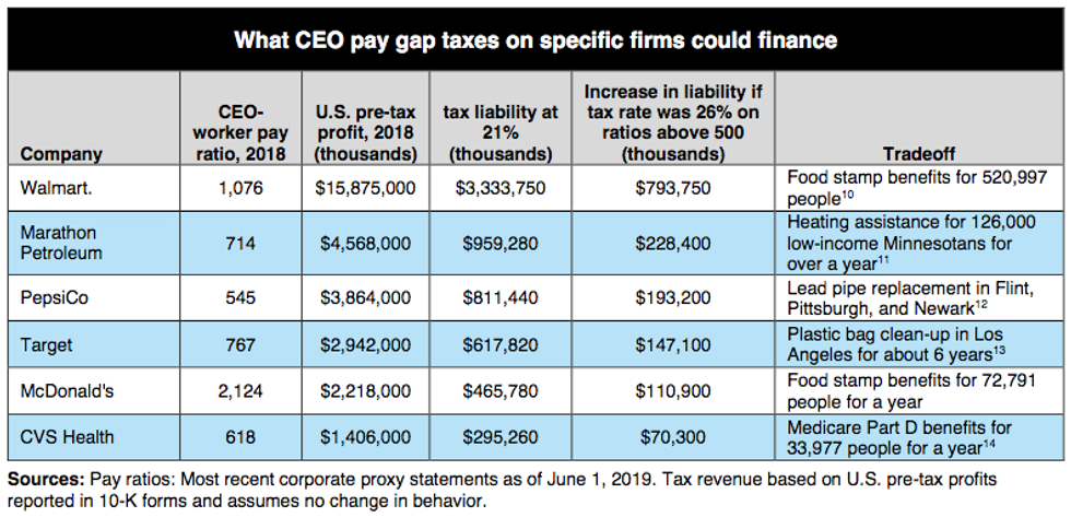 What CEO pay gap taxes on specific firms could finance