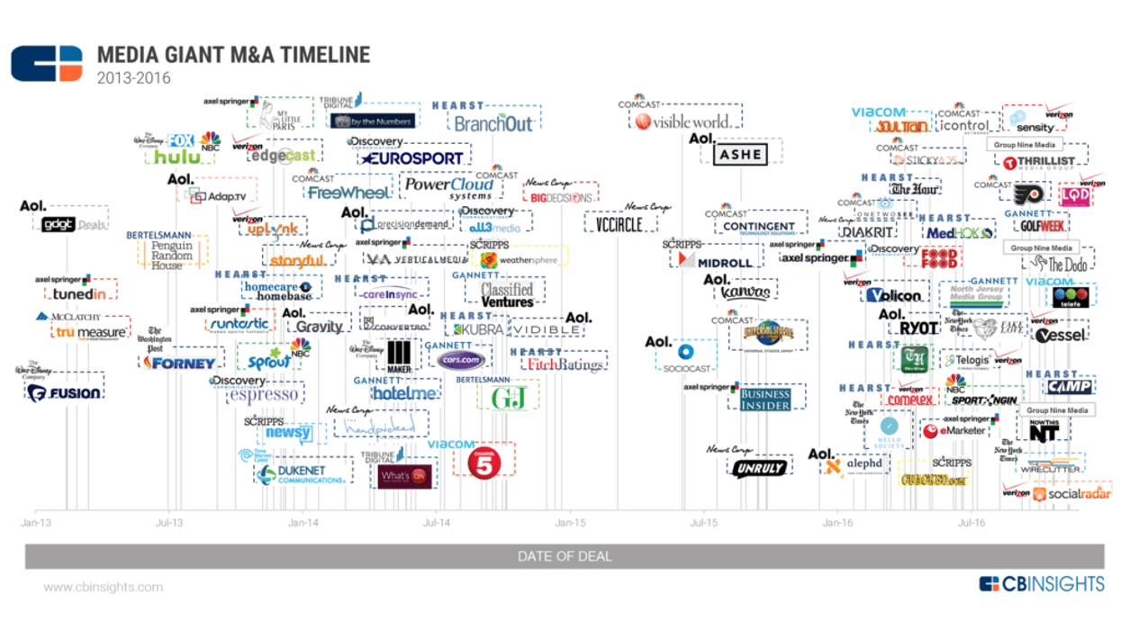 The Incredible Belief That Corporate Ownership Does Not Influence Media Content
