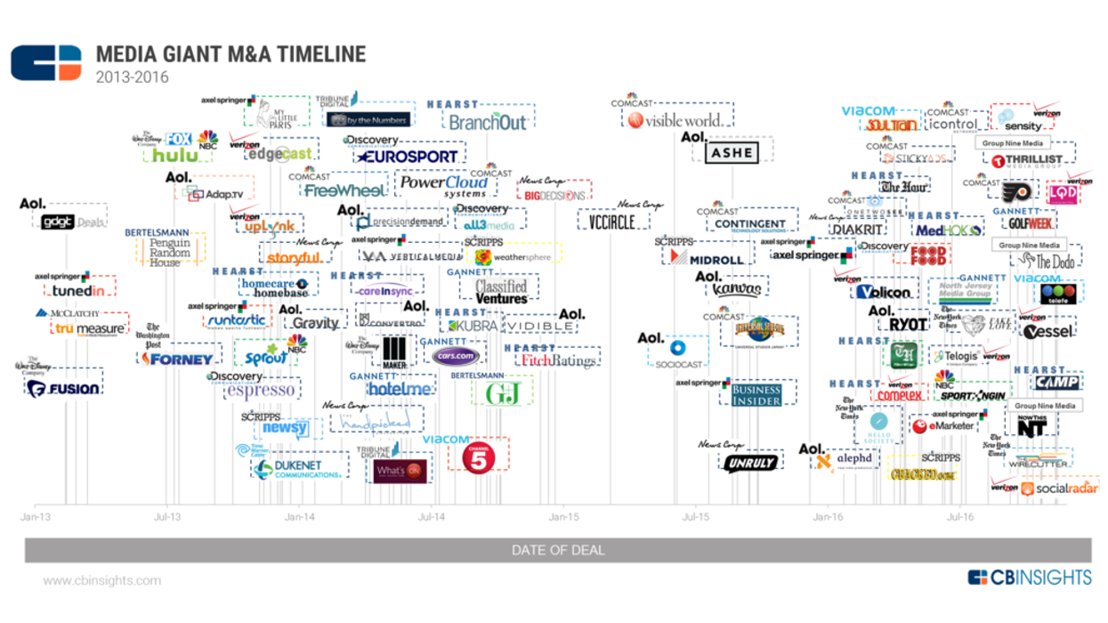 The Incredible Belief That Corporate Ownership Does Not Influence Media Content
