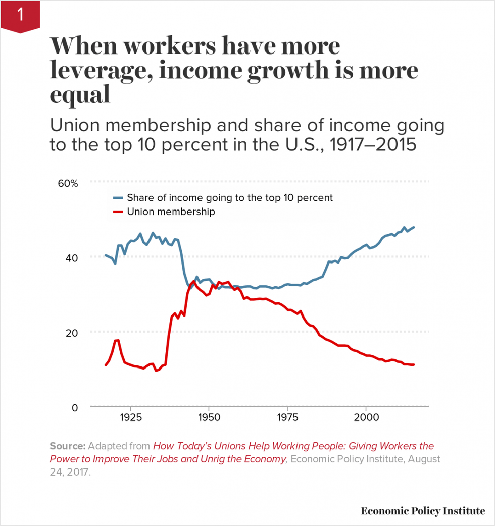 When workers have more leverage, income growth is more equal