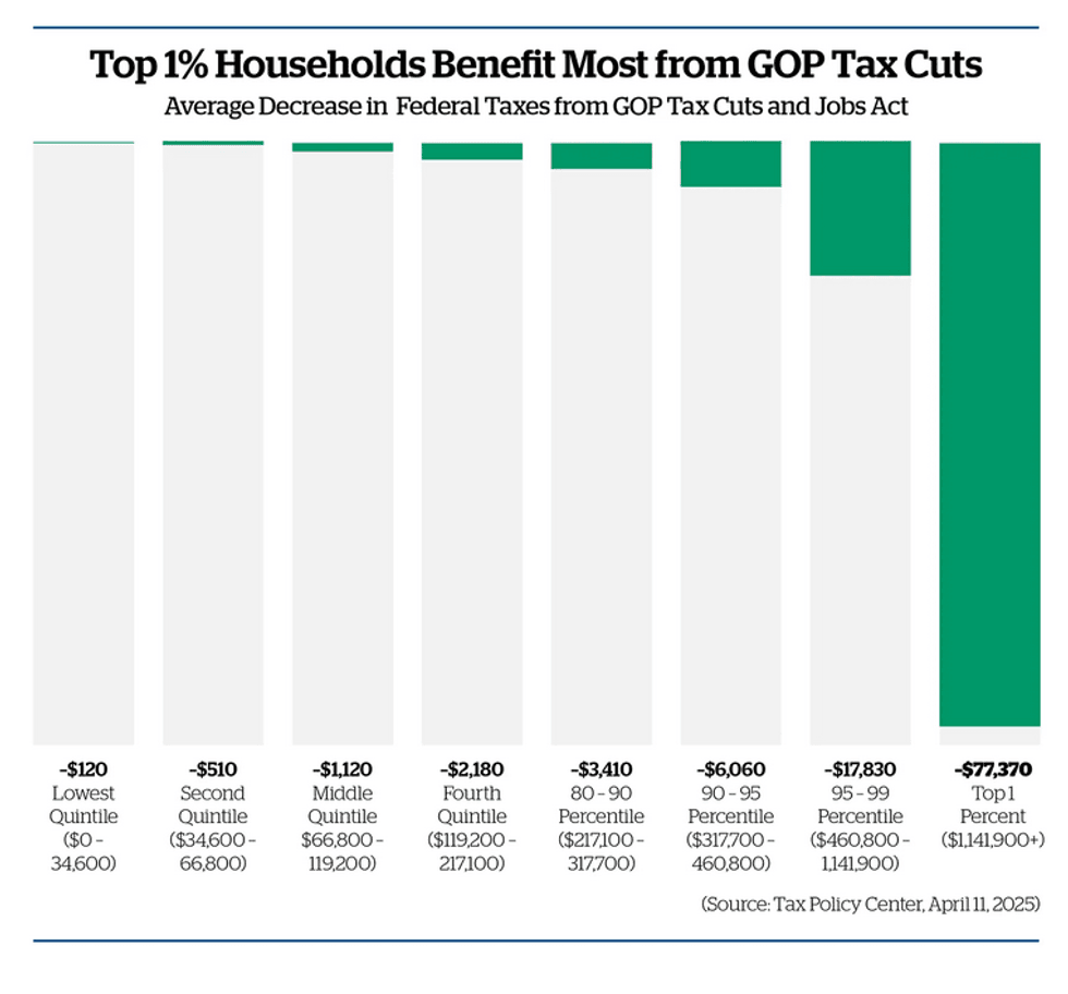 Who benefits from GOP Tax Cuts