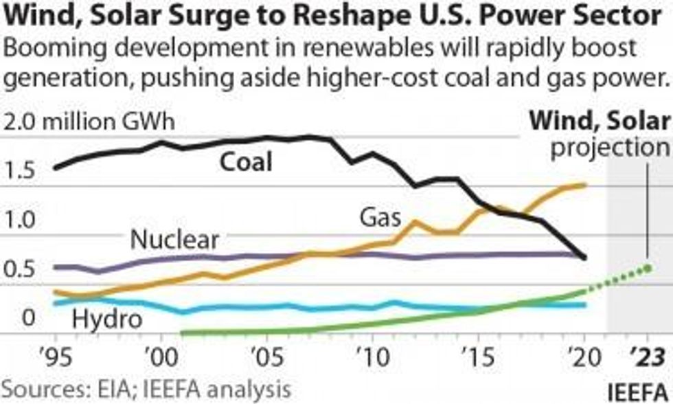 Wind, Solar Surge to Reshape U.S. Power Sector