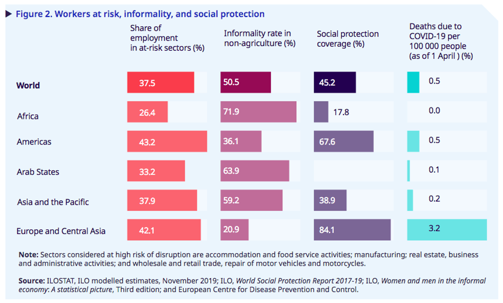 workers at risk, informality, and social protection