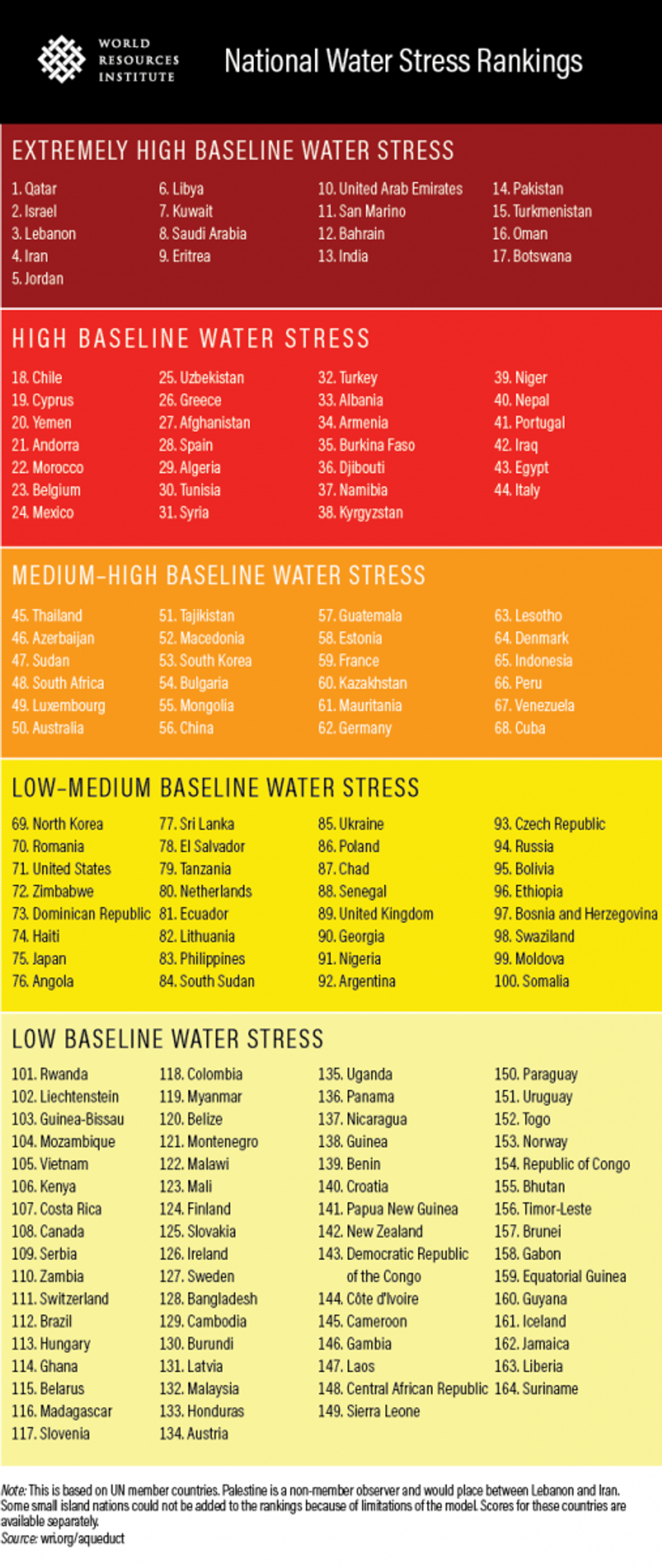 WRI water stress rankings