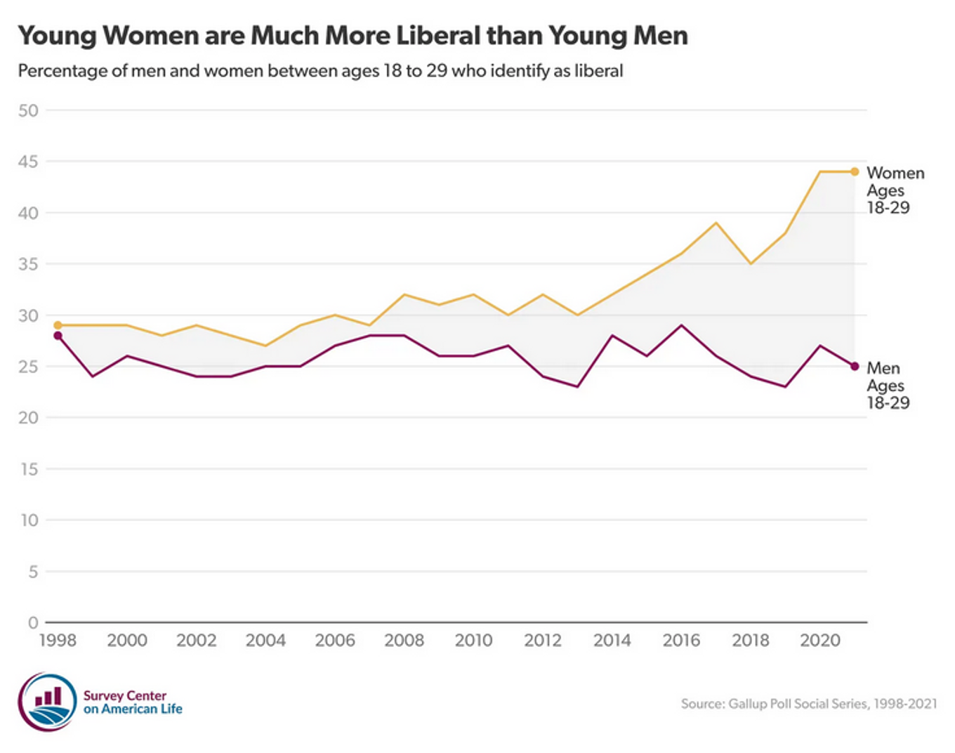 Mladé ženy jsou mnohem liberálnější než mladí muži
