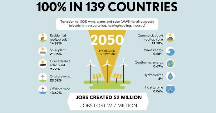 100 renewable roadmaps for 139 nations reveal far 100 days plan