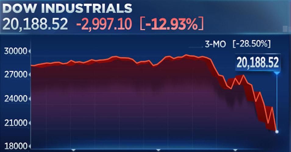 The Dow Jones Industrial Average plunged to a historic loss Monday.