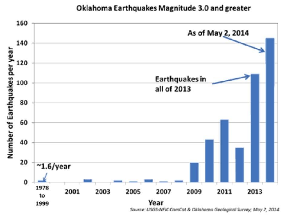 Source: USGS and Oklahoma Geological Survey, May 2, 2014