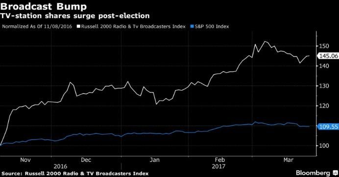 A Bloomberg News chart from March 2017 illustrates how broadcasting stocks climbed in the wake Donald Trump's election. (Image: Bloomberg/FAIR)