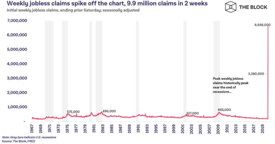 The chart shows that 9.9 million initial unemployment insurance claims have been made over the last two-week period, creating a graphic described as "difficult to stomach" by economic analysts. (Source: The Block/FRED)