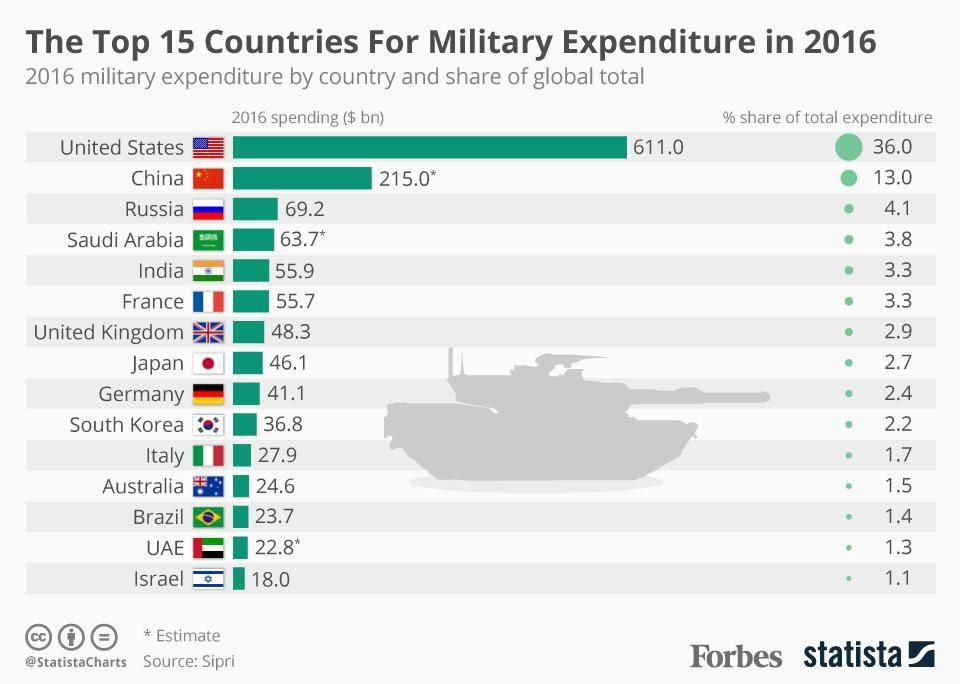 top 15 countries for military expenditure