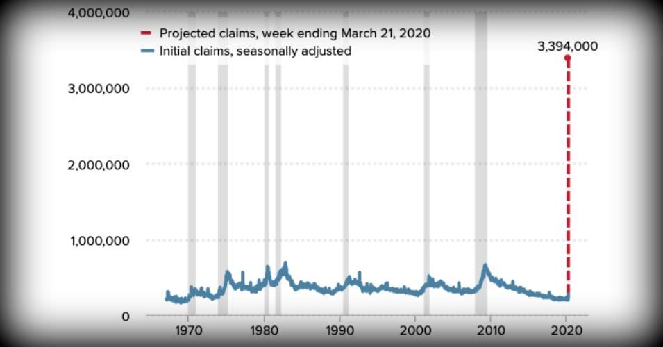 The new analysis shows that last week's likely spike in unemployment claims due to the current coronavirus pandemic is unprecedented in U.S. history. (Image: Economic Policy Institute)