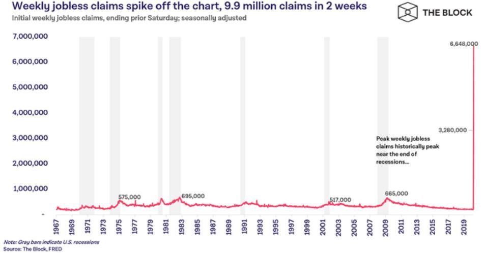 'Portrait of Disaster': Initial Unemployment Claims in US Jump from ...